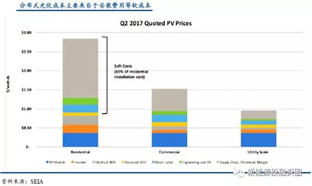 中美兩國引領全球光伏裝機 我國2025年有望實現平價和補貼退出