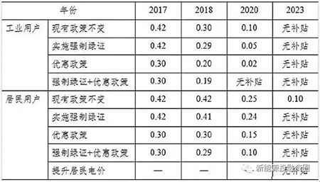 中美兩國引領全球光伏裝機 我國2025年有望實現平價和補貼退出
