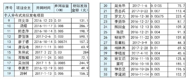 湖南長沙市發改委2017上半年度長沙市分布式光伏發電擬補貼項目公示