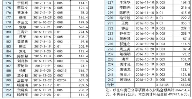 湖南長沙市發改委2017上半年度長沙市分布式光伏發電擬補貼項目公示