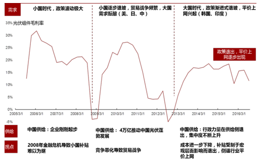 2017年中國光伏行業產能及中、美、日三國需求分析【圖】