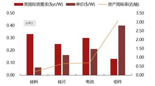 2017年中國光伏行業產能及中、美、日三國需求分析【圖】