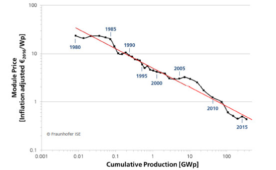 2017年中國光伏行業產能及中、美、日三國需求分析【圖】