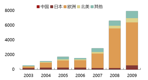2017年中國光伏行業產能及中、美、日三國需求分析【圖】