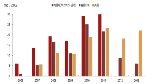 2017年中國光伏行業產能及中、美、日三國需求分析【圖】