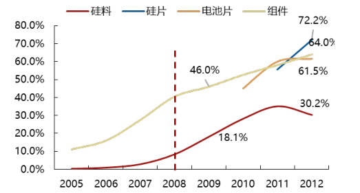 2017年中國光伏行業產能及中、美、日三國需求分析【圖】