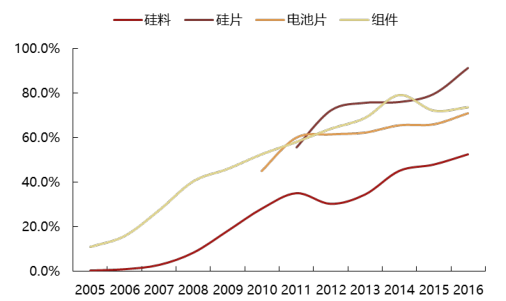 2017年中國光伏行業產能及中、美、日三國需求分析【圖】