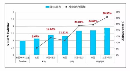 PERC風生水起 雙面PERC借勢狂奔