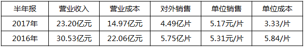 2018年是單晶年?協(xié)鑫、晶科、隆基:行業(yè)標(biāo)桿各有“錢”路