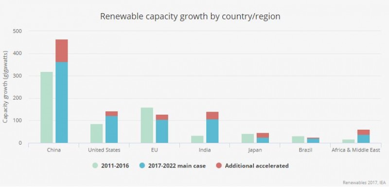 三張圖看清：在清潔能源上，中國(guó)全面領(lǐng)先美國(guó)