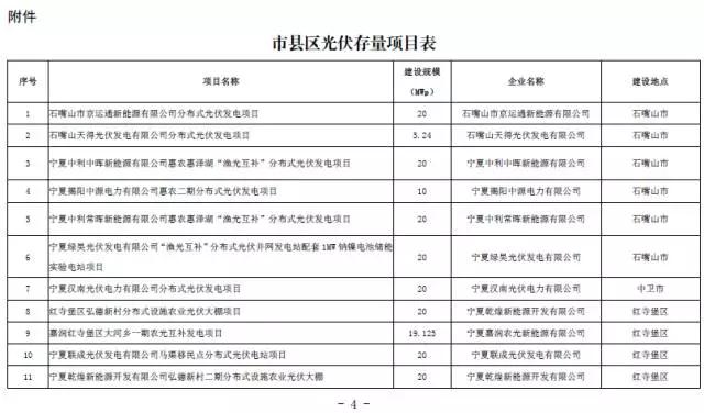 寧夏下發光伏存量項目通知 2.17GW無指標的光伏電站解決&ldquo;黑戶問題&rdquo;
