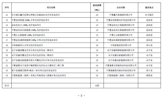 寧夏下發光伏存量項目通知 2.17GW無指標的光伏電站解決&ldquo;黑戶問題&rdquo;