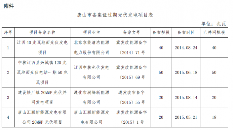 河北秦皇島、保定、唐山、滄州市34個備案證過期光伏發電項目表