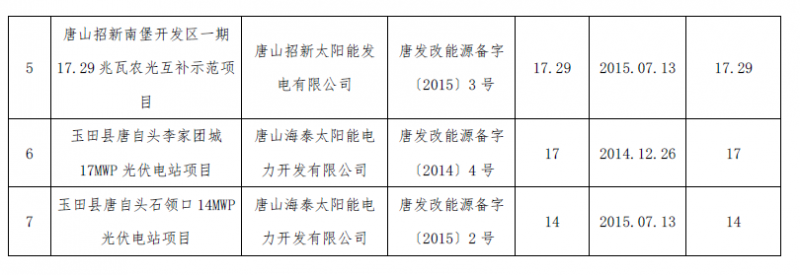 河北秦皇島、保定、唐山、滄州市34個備案證過期光伏發電項目表