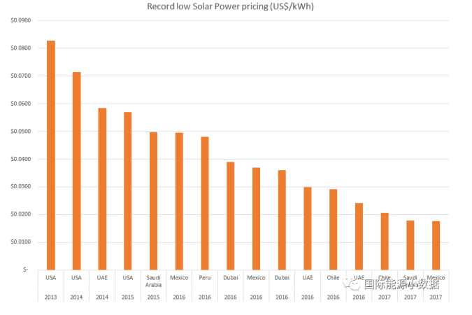 光伏競價再創歷史新低：意大利公司在墨西哥報出0.11元/度！