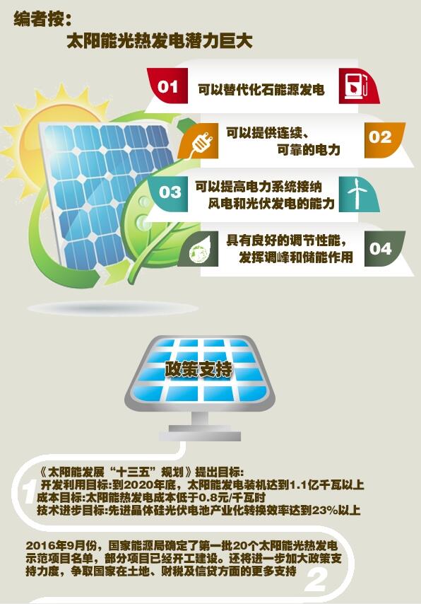 圖解：光熱發電形成全產業鏈 具備規模化發展條件