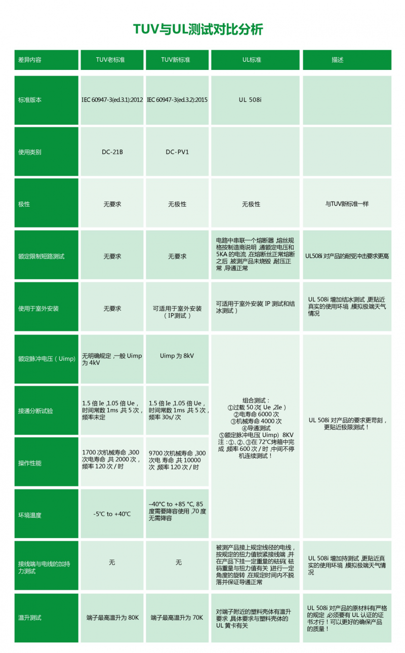 普兆PEDS全型號、多觸點(diǎn)光伏直流開關(guān)通過UL508i認(rèn)證，再創(chuàng)國內(nèi)UL認(rèn)證第一