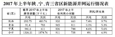 2017年陜西、寧夏、青海新能源并網接入專項監管報告