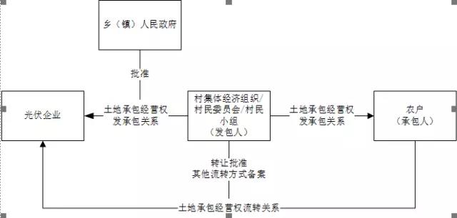 租賃還是承包?深度揭秘光伏方陣農(nóng)用地使用問題