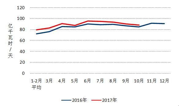 中電聯:10月份太陽能發電新增裝機2.49GW