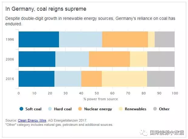 有德國特色的能源轉型:可再生能源+煤電-核電