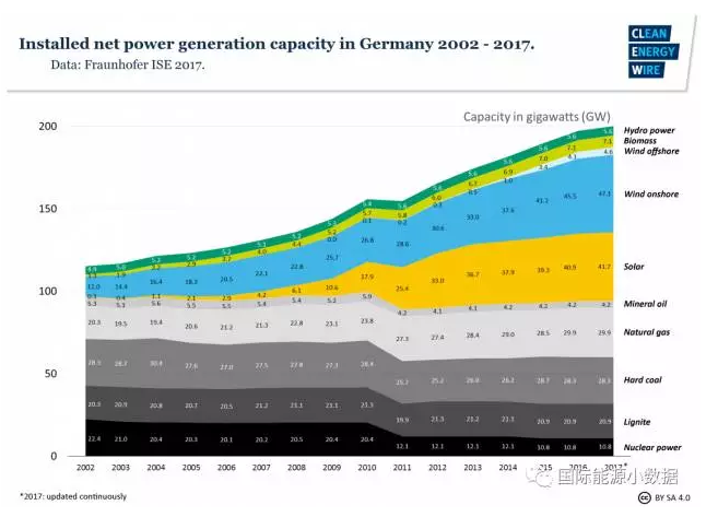 有德國特色的能源轉型:可再生能源+煤電-核電