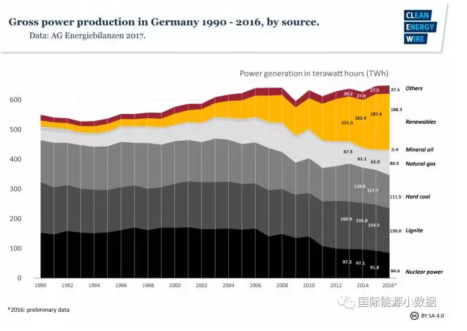 有德國特色的能源轉型:可再生能源+煤電-核電