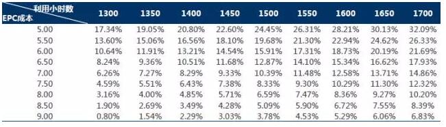 干貨!從光伏項目IRR分析EPC造價與光資源的重要性