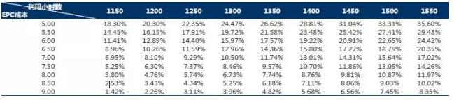 干貨!從光伏項目IRR分析EPC造價與光資源的重要性