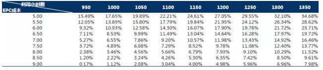 干貨!從光伏項目IRR分析EPC造價與光資源的重要性