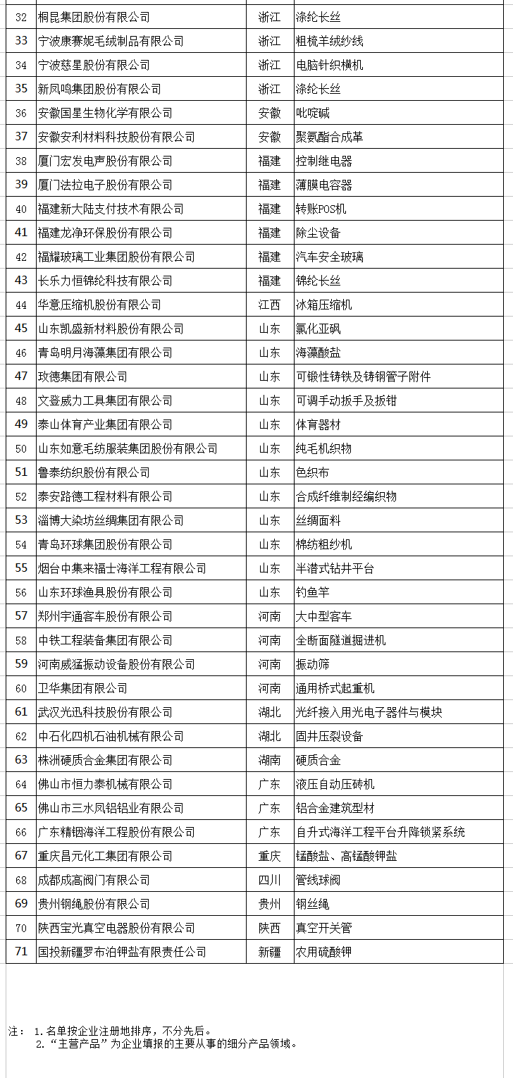 天合、中能、大族入選第二批制造業(yè)單項(xiàng)冠軍企業(yè)和單項(xiàng)冠軍產(chǎn)品名單