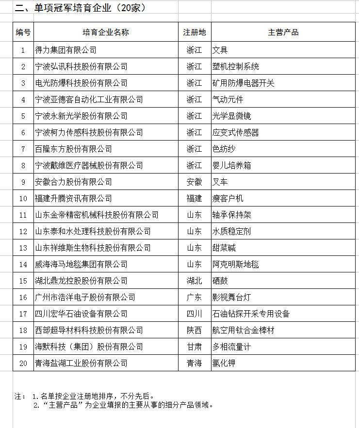 天合、中能、大族入選第二批制造業(yè)單項(xiàng)冠軍企業(yè)和單項(xiàng)冠軍產(chǎn)品名單