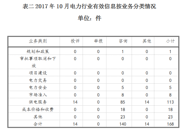 山西能監辦10月12398能源監管熱線投訴舉報處理情況通報