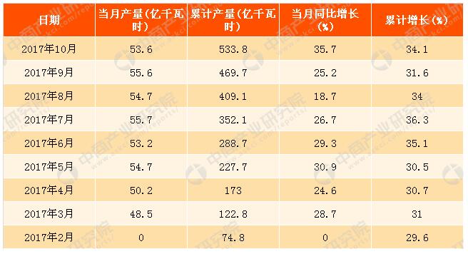 2017年1-10月中國太陽能發電量分析：同比增長34.1%（附圖表）