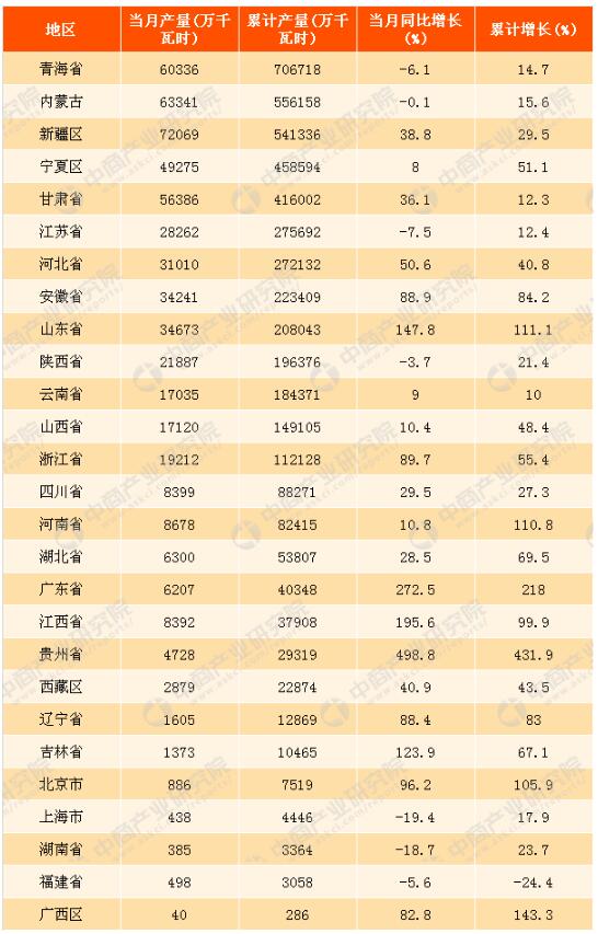 2017年1-10月中國太陽能發電量分析：同比增長34.1%（附圖表）