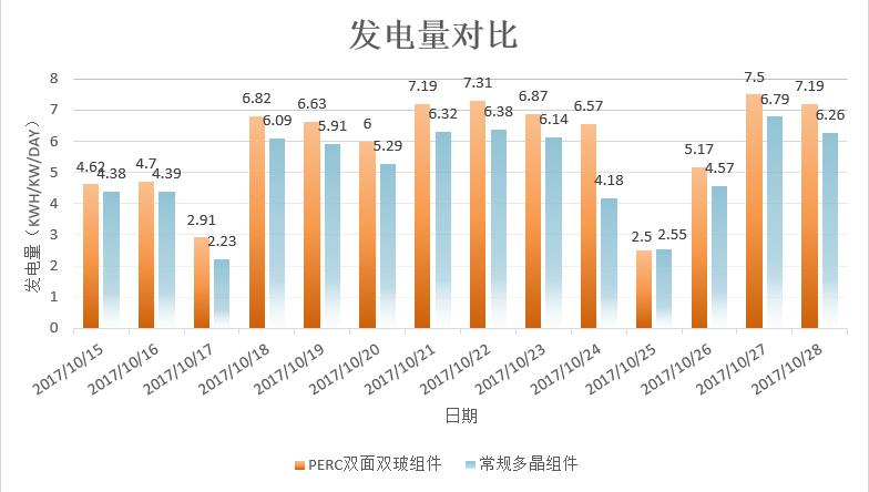 發電量增益逾14%!非洲首個雙面雙玻光伏項目閃耀全球