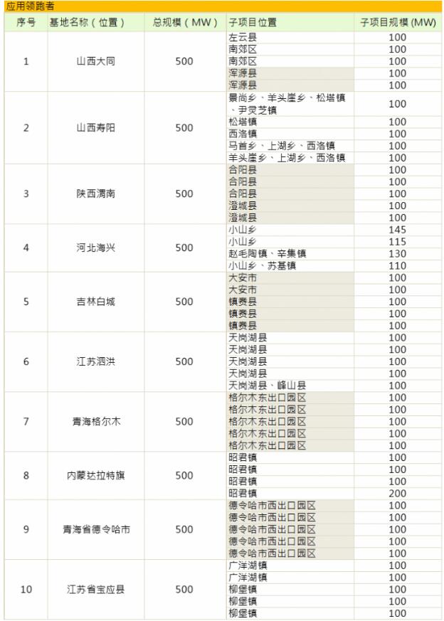 第三批光伏發電領跑基地公布:應用領跑者強者愈強 技術領跑者N型更具機會