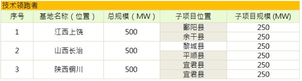 第三批光伏發電領跑基地公布:應用領跑者強者愈強 技術領跑者N型更具機會
