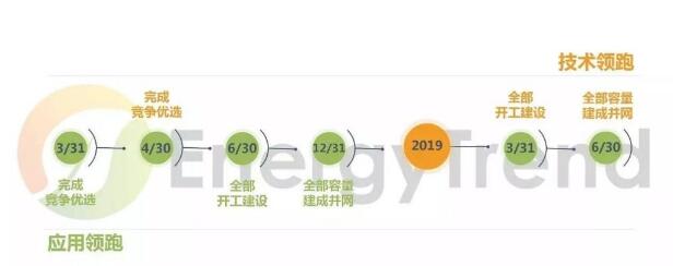 第三批光伏發電領跑基地公布:應用領跑者強者愈強 技術領跑者N型更具機會