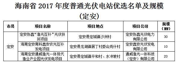 頭條!海南發改委:關于印發海南省2017年度普通光伏電站優選名單及規模的通知