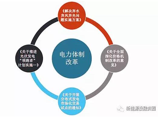 光伏利好政策頻出 生態環保屬性和國之重器地位是重要原因