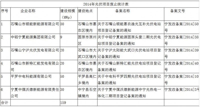 注意！寧夏發改委廢止6個未開工光伏項目 共計規模159MW