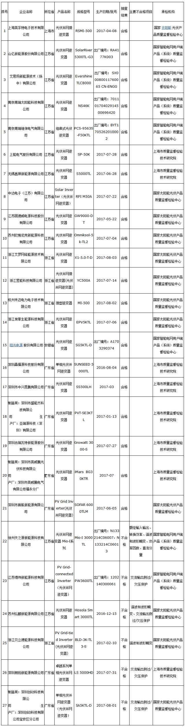 嚇人！抽查27批光伏逆變器，6批不合格！