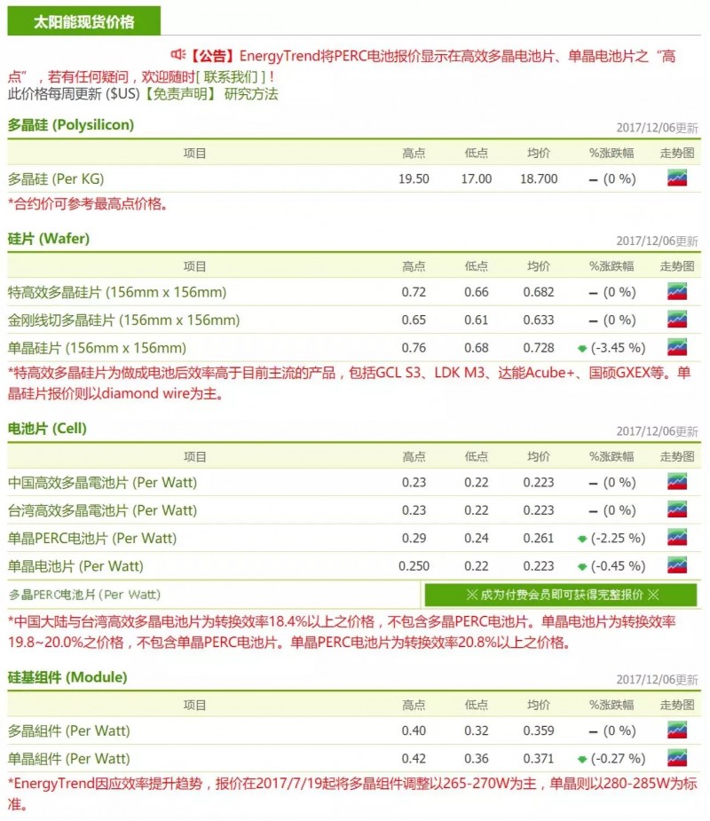 光伏價格趨勢:單晶價格“跌跌不休” 與多晶競爭愈顯激烈