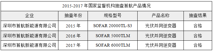 首航產品堅持用質量說話,連續三年逆變器抽檢合格