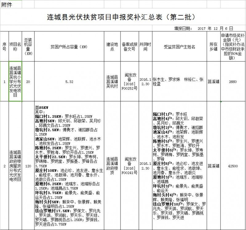福建連城發改局：第二批次光伏扶貧項目申報光伏產業扶貧獎補資金公示 共計1471KW
