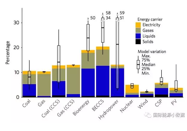 每生產100單位的煤電、核電、風電、光伏，各需要多少單位的能源投入？