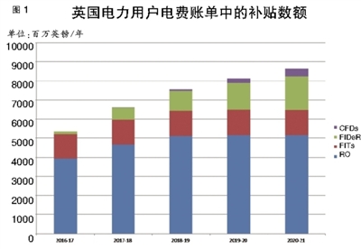 英國電力市場可再生能源補貼政策是什么樣的?