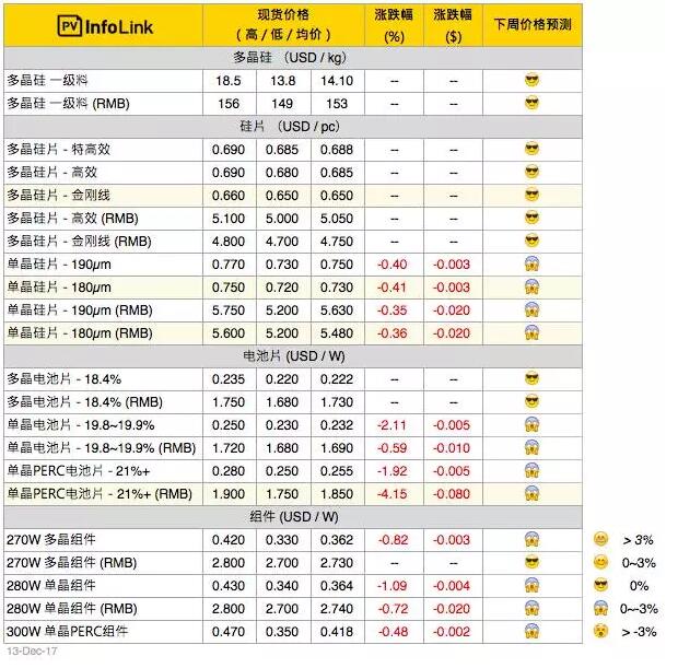 單晶硅片產能過剩再起？單多晶硅片價差再縮小