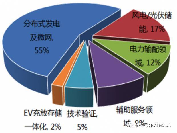 按分布式項目發電量4:1配比,2020年儲能裝機容量將達21.3GW